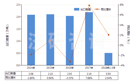 2014-2018年3月中國塑料制卷軸,紆子,筒管及類似品(HS39234000)出口量及增速統(tǒng)計 2014-2018年3月中國塑料制卷軸,紆子,筒管及類似品(HS39234000)出口量及增速統(tǒng)計